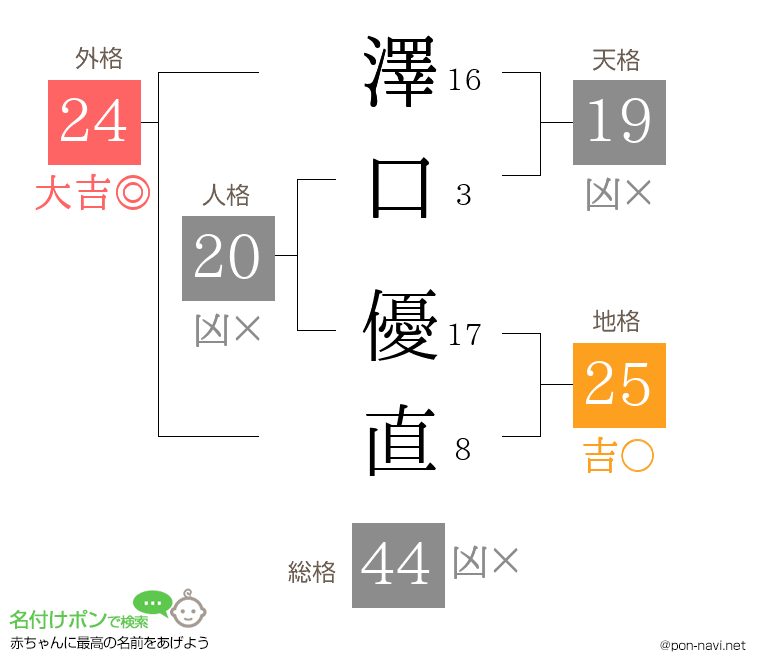 澤口 優直さんの姓名判断結果