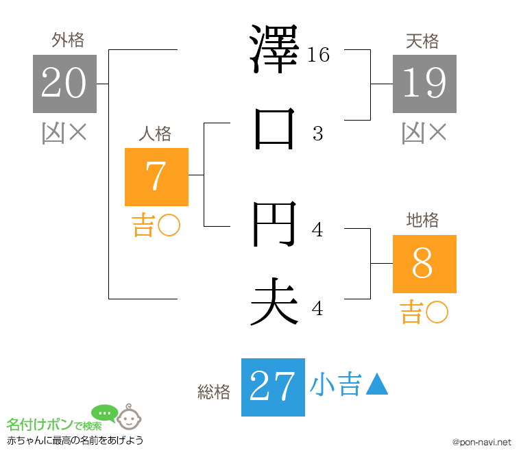澤口 円夫さんの姓名判断結果