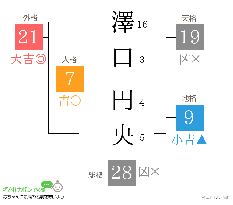 澤口 円央さんの姓名判断結果