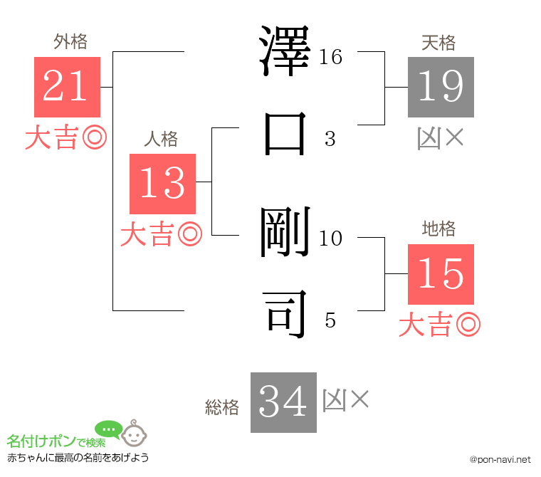 澤口 剛司さんの姓名判断結果