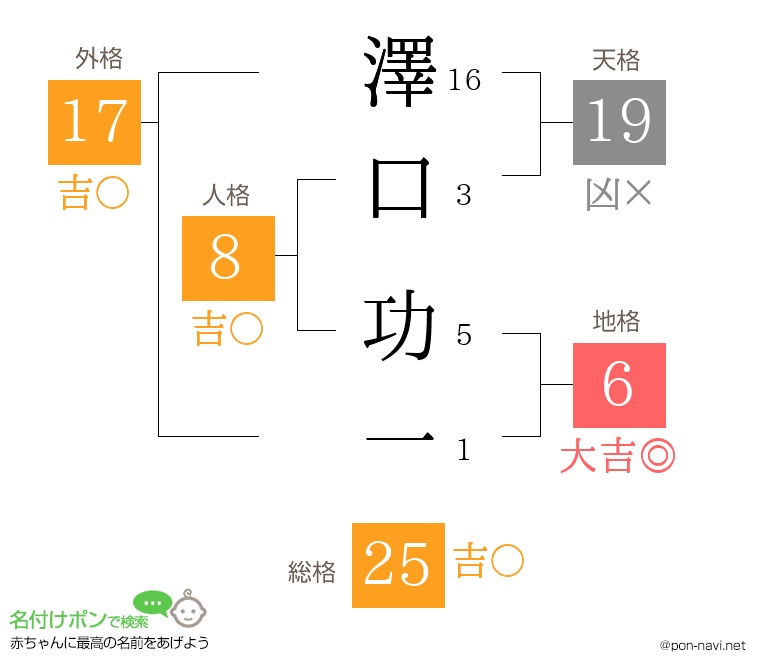 澤口 功一さんの姓名判断結果