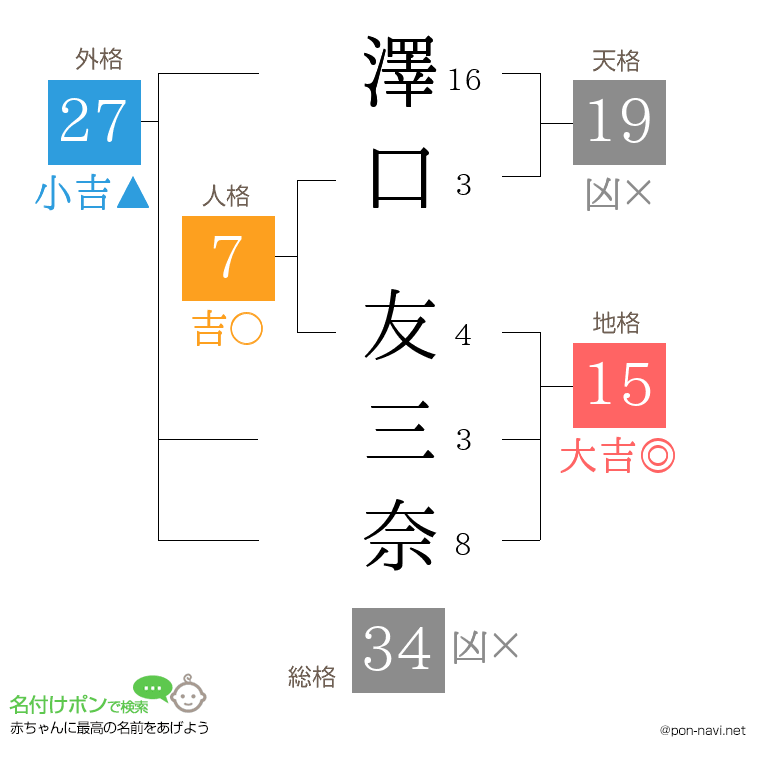 澤口 友三奈さんの姓名判断結果