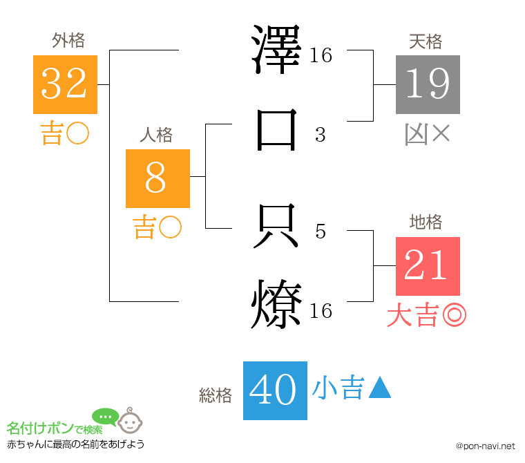 澤口 只燎さんの姓名判断結果