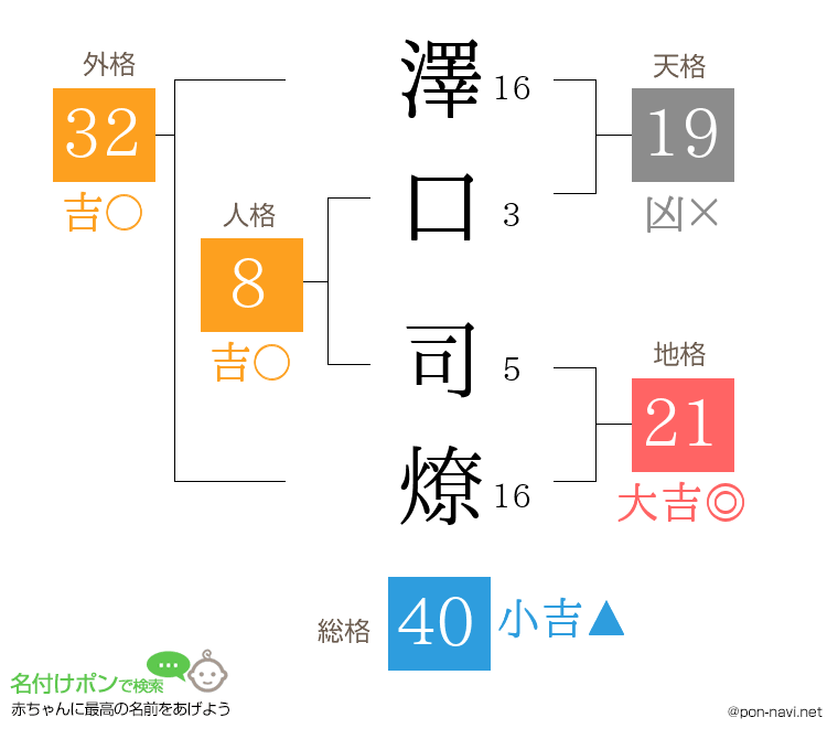 澤口 司燎さんの姓名判断結果