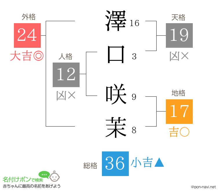 澤口 咲茉さんの姓名判断結果