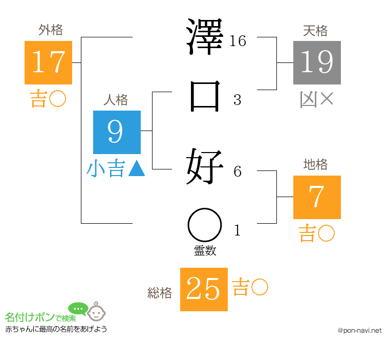 澤口 好さんの姓名判断結果