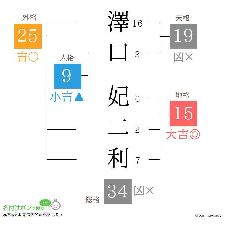 澤口 妃二利さんの姓名判断結果