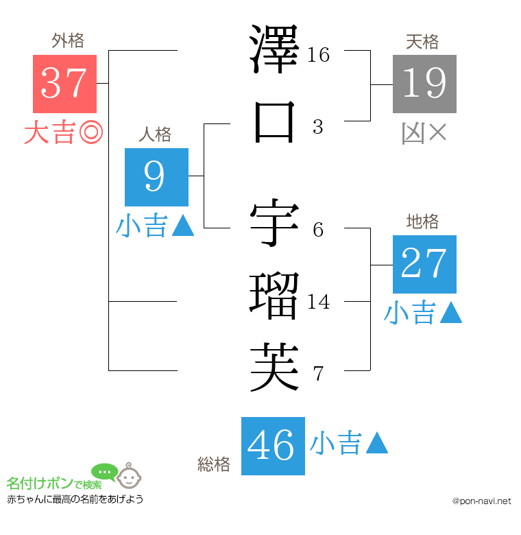 澤口 宇瑠芙さんの姓名判断結果