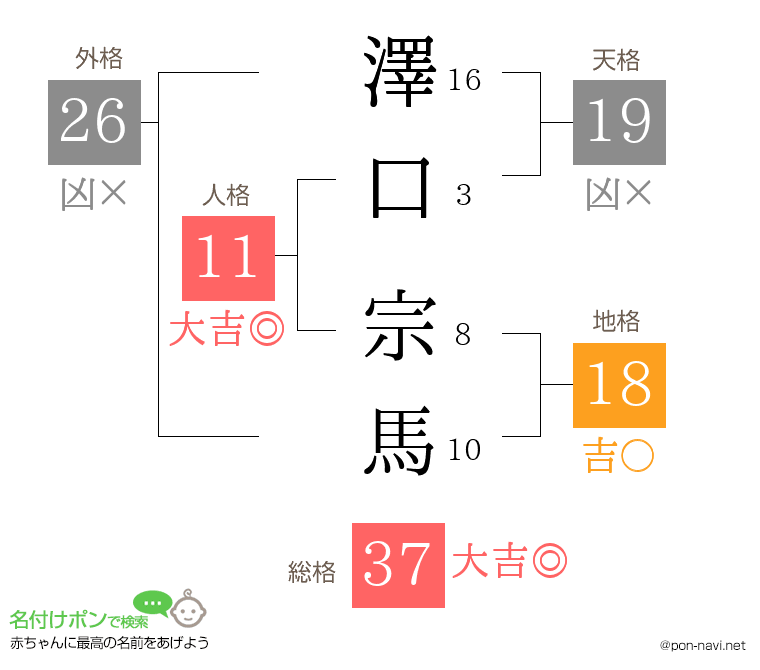 澤口 宗馬さんの姓名判断結果