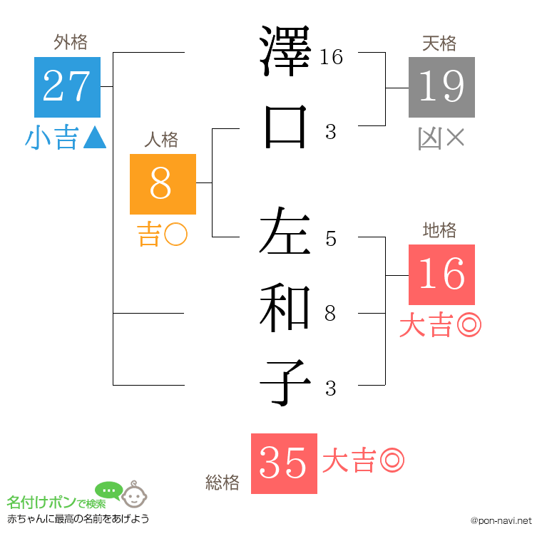 澤口 左和子さんの姓名判断結果