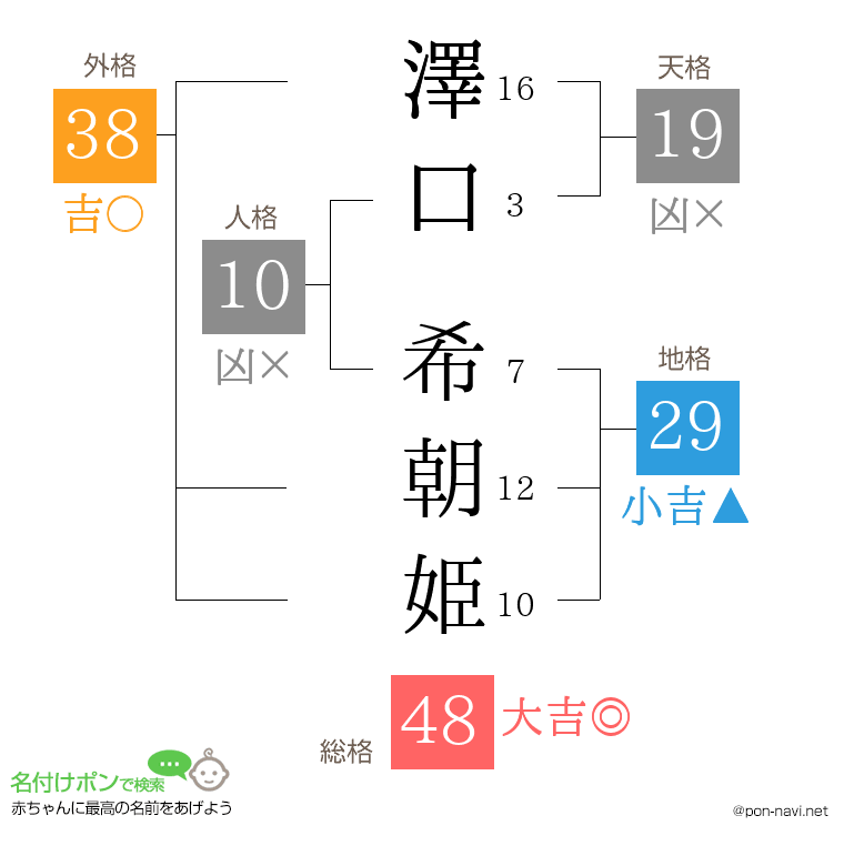 澤口 希朝姫さんの姓名判断結果