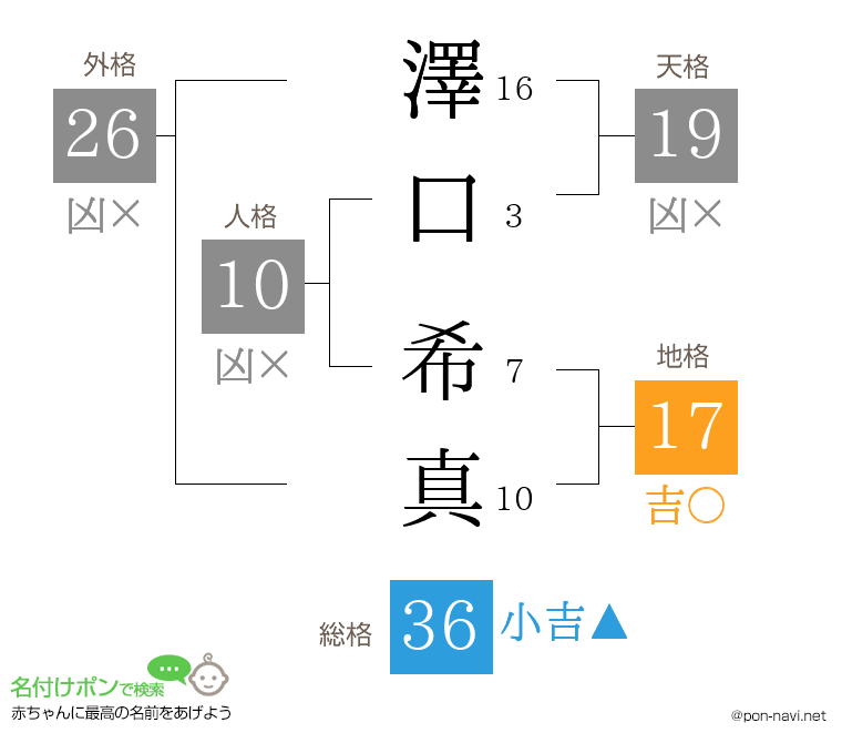 澤口 希真さんの姓名判断結果