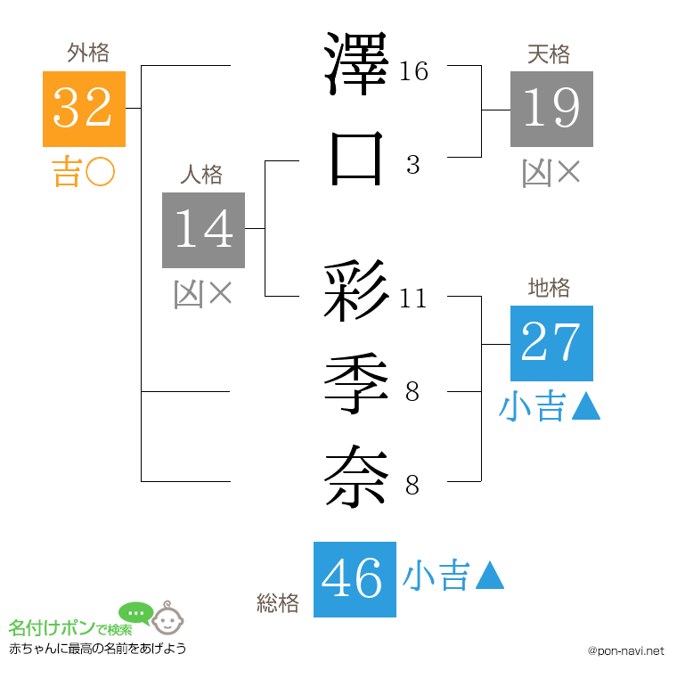 澤口 彩季奈さんの姓名判断結果