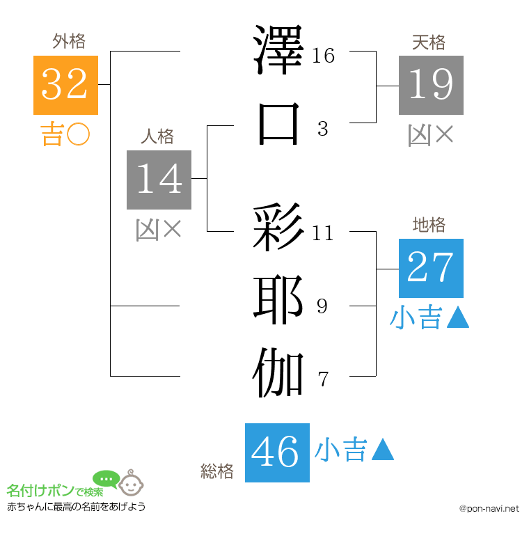 澤口 彩耶伽さんの姓名判断結果