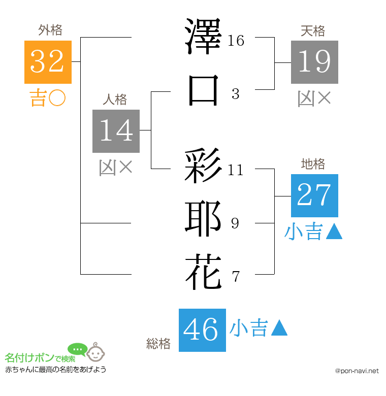 澤口 彩耶花さんの姓名判断結果