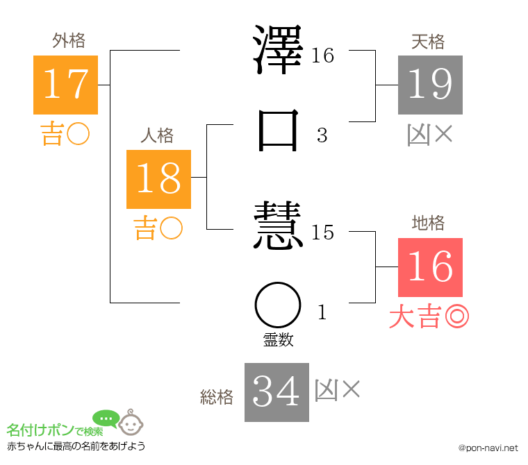 澤口 慧さんの姓名判断結果