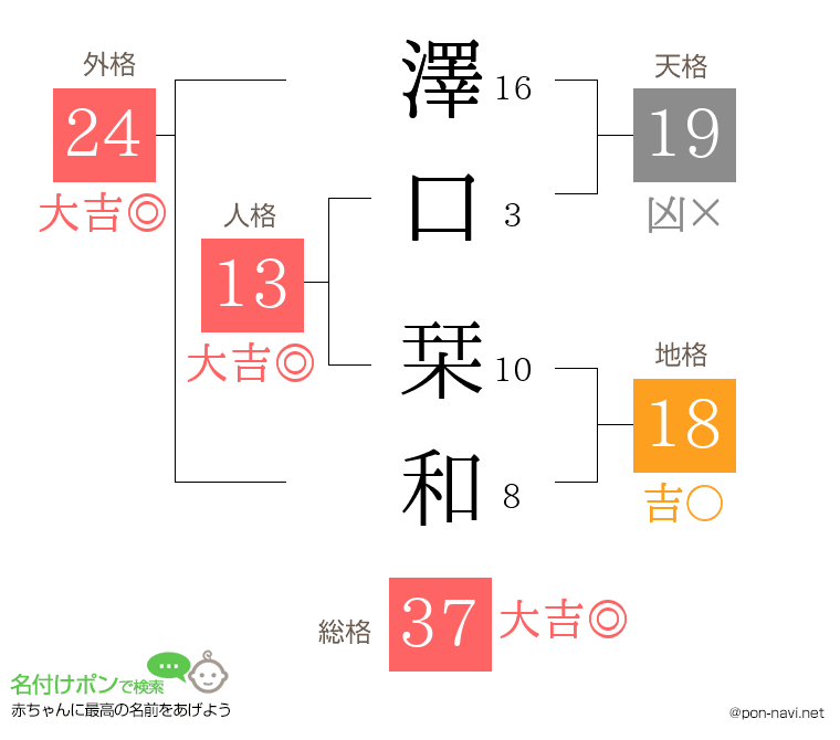 澤口 栞和さんの姓名判断結果