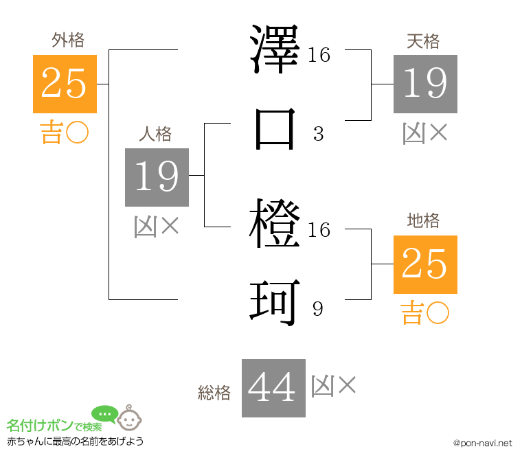 澤口 橙珂さんの姓名判断結果