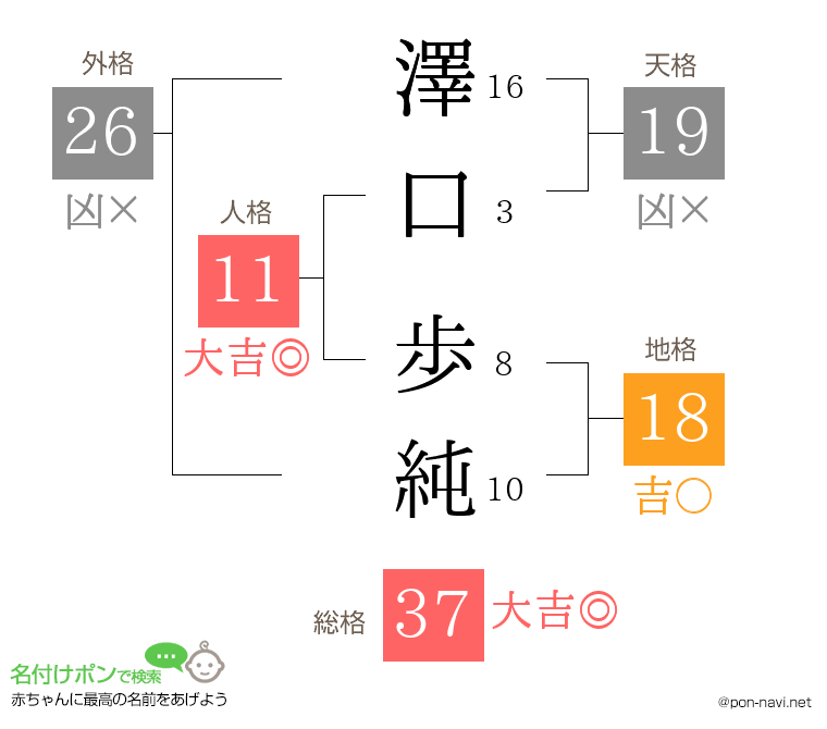澤口 歩純さんの姓名判断結果