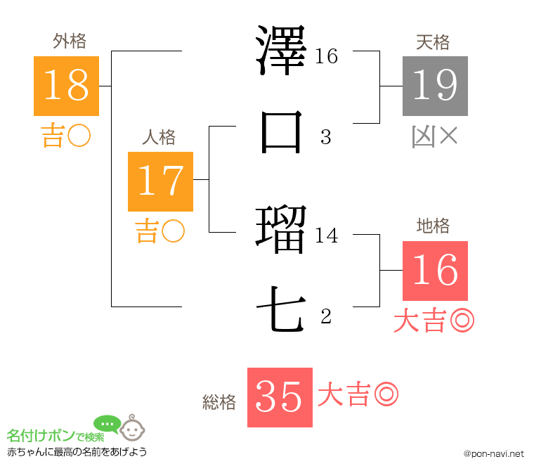 澤口 瑠七さんの姓名判断結果
