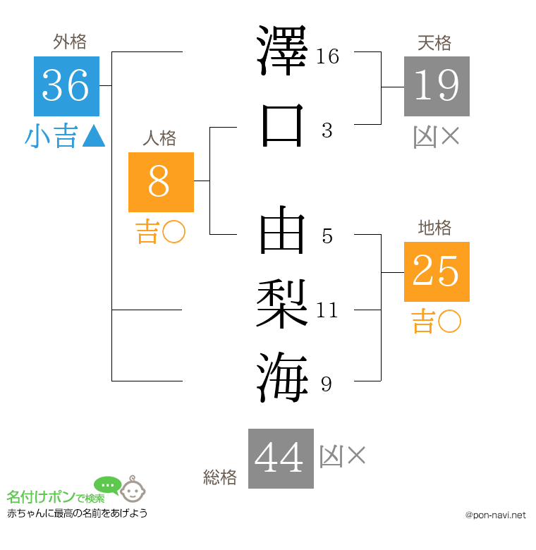 澤口 由梨海さんの姓名判断結果