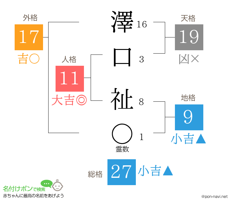 澤口 祉さんの姓名判断結果