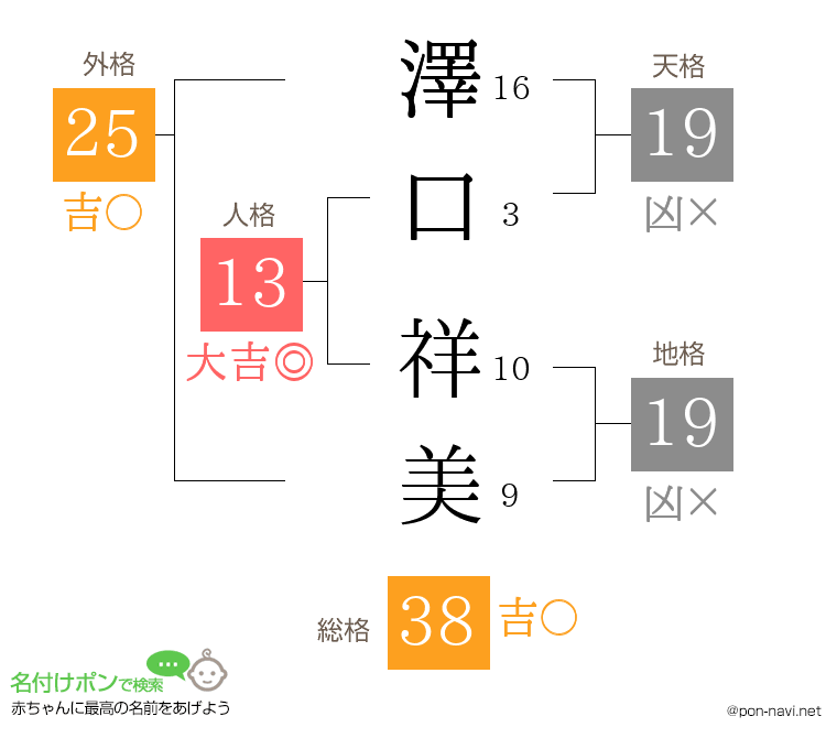 澤口 祥美さんの姓名判断結果