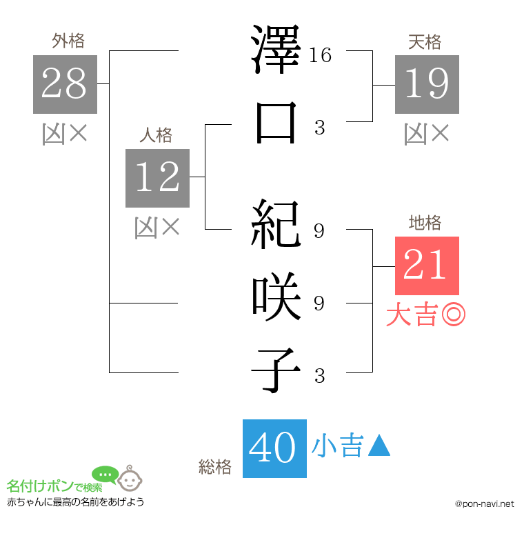 澤口 紀咲子さんの姓名判断結果