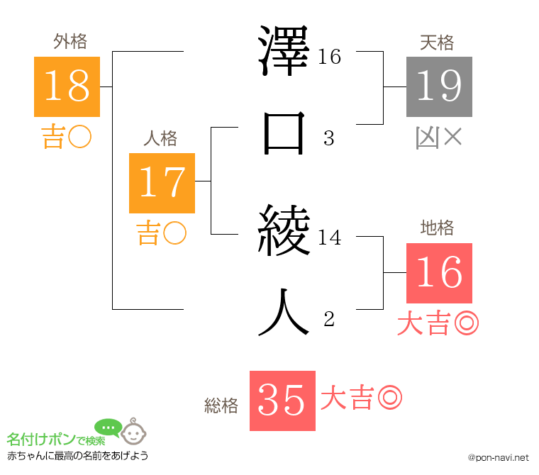 澤口 綾人さんの姓名判断結果