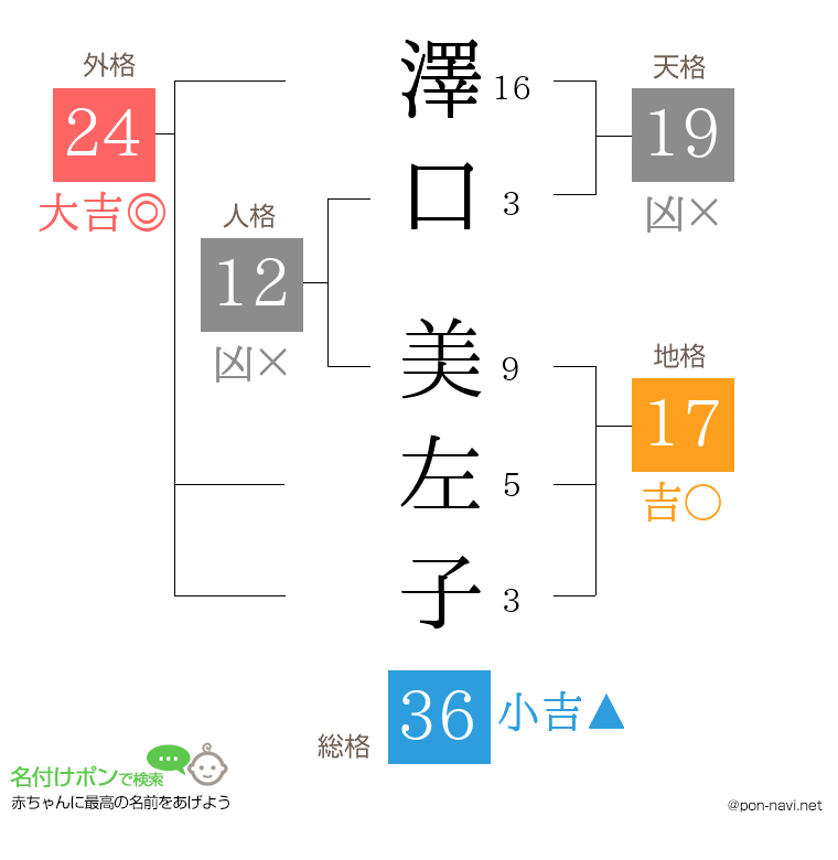 澤口 美左子さんの姓名判断結果