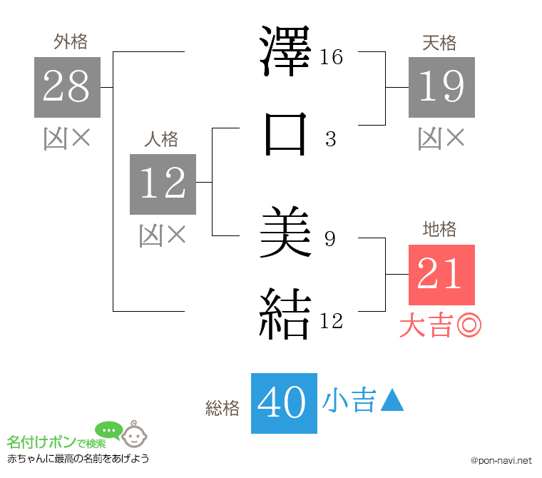 澤口 美結さんの姓名判断結果