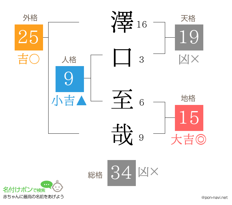 澤口 至哉さんの姓名判断結果