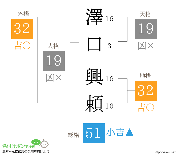 澤口 興頼さんの姓名判断結果