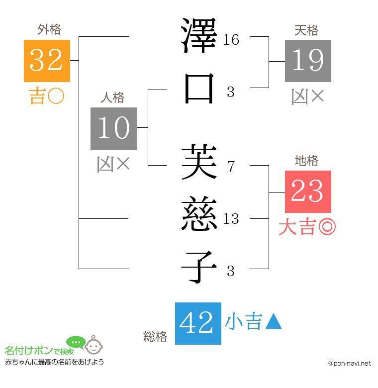澤口 芙慈子さんの姓名判断結果