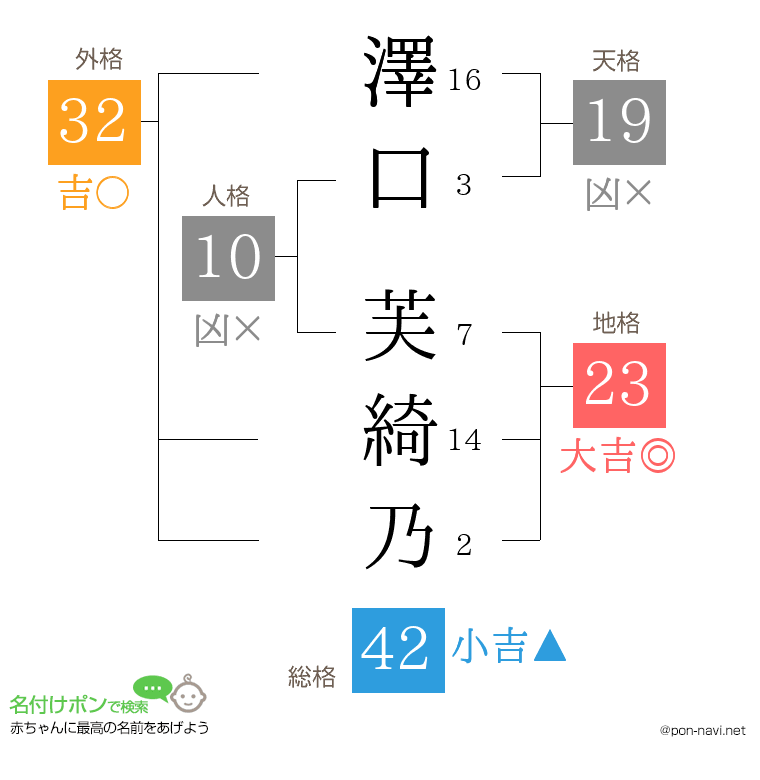 澤口 芙綺乃さんの姓名判断結果
