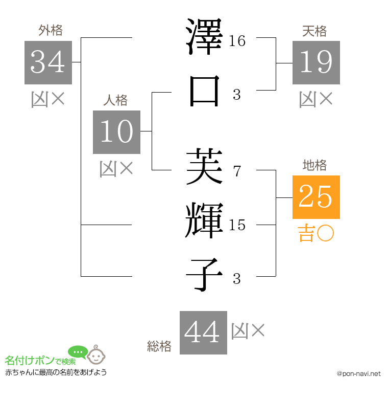 澤口 芙輝子さんの姓名判断結果