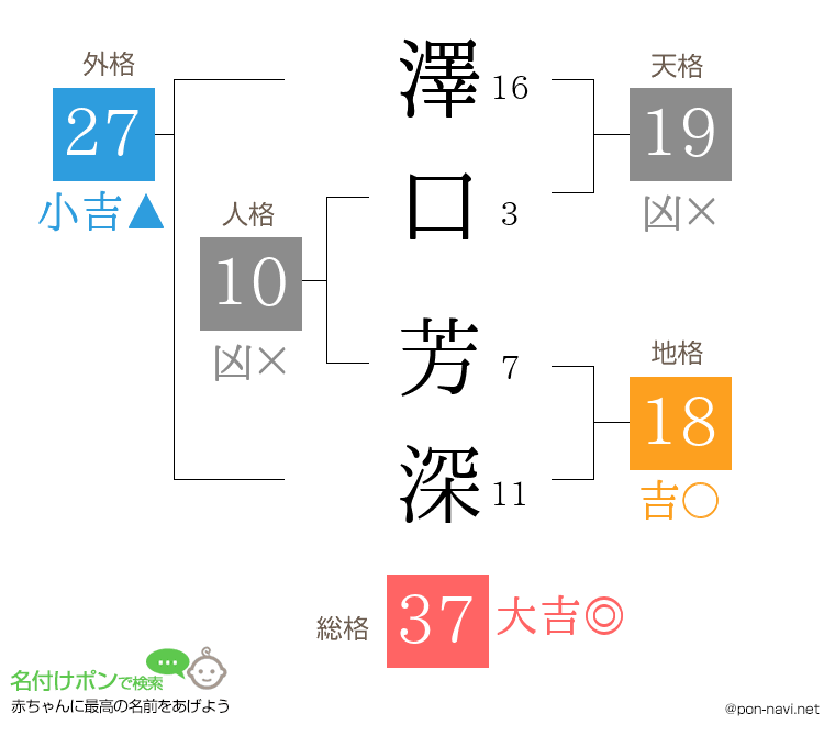 澤口 芳深さんの姓名判断結果