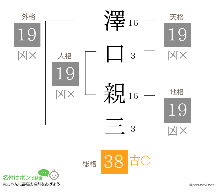 澤口 親三さんの姓名判断結果