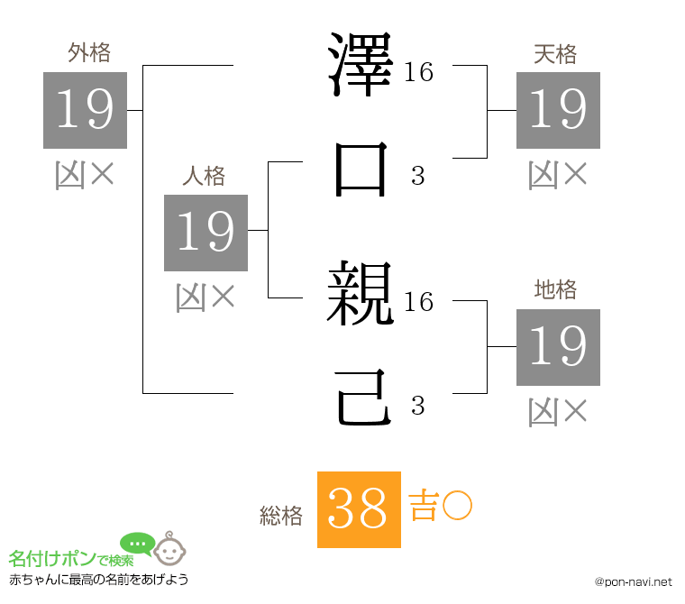 澤口 親己さんの姓名判断結果