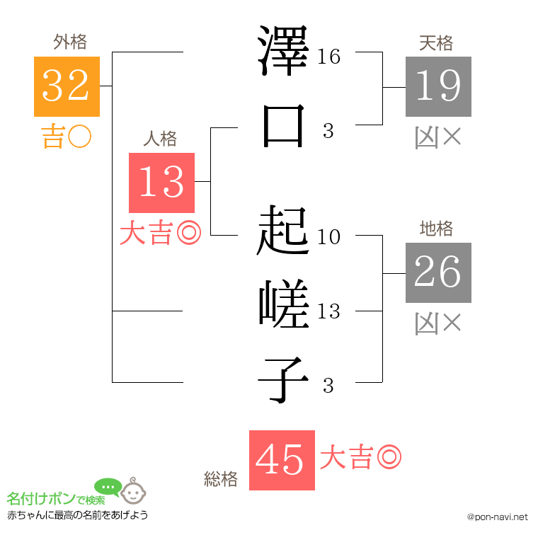 澤口 起嵯子さんの姓名判断結果