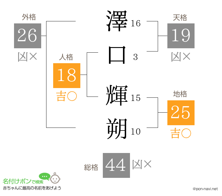 澤口 輝朔さんの姓名判断結果