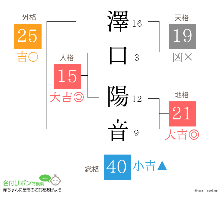 澤口 陽音さんの姓名判断結果
