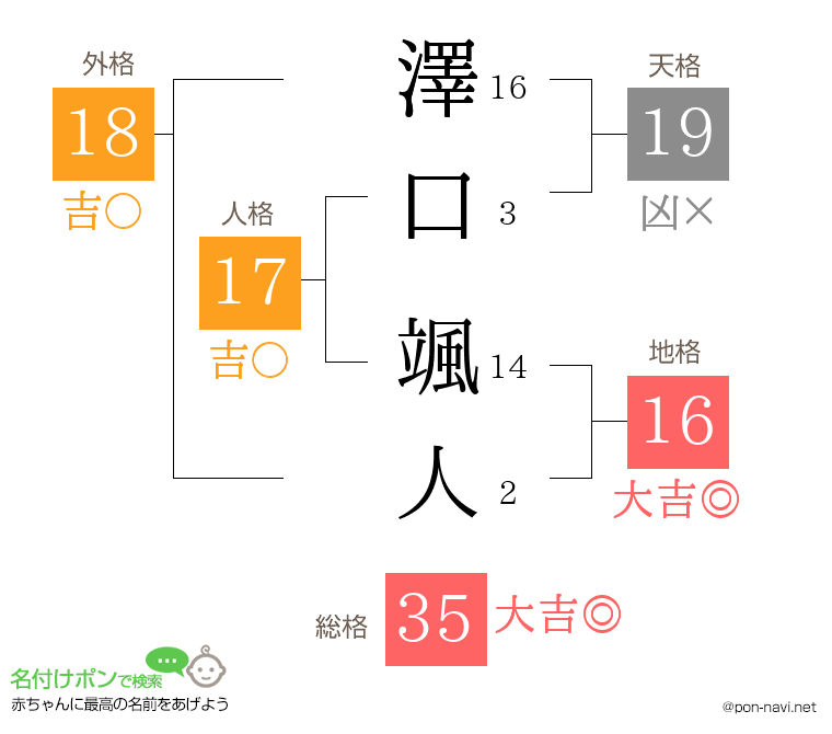 澤口 颯人さんの姓名判断結果