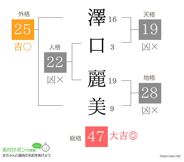 澤口 麗美さんの姓名判断結果