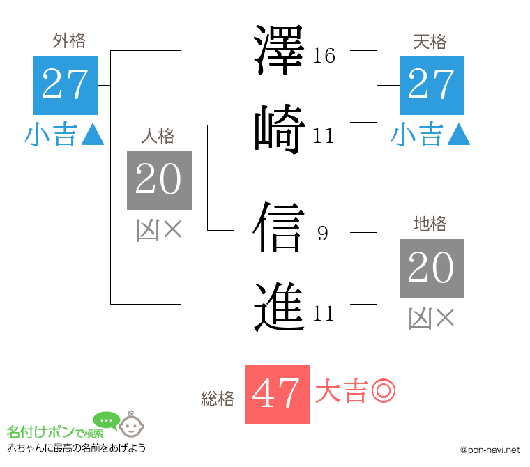 澤崎 信進さんの姓名判断結果