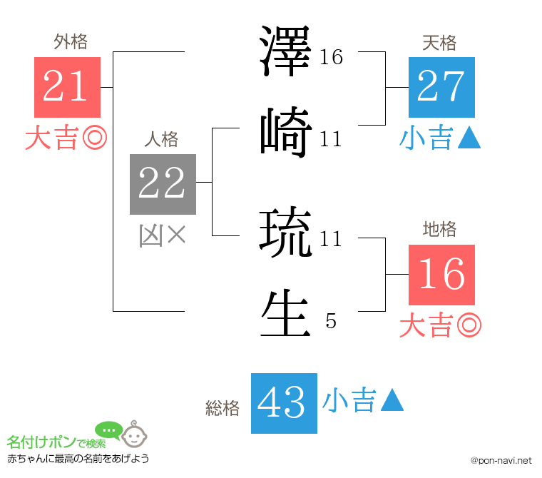 澤崎 琉生さんの姓名判断結果