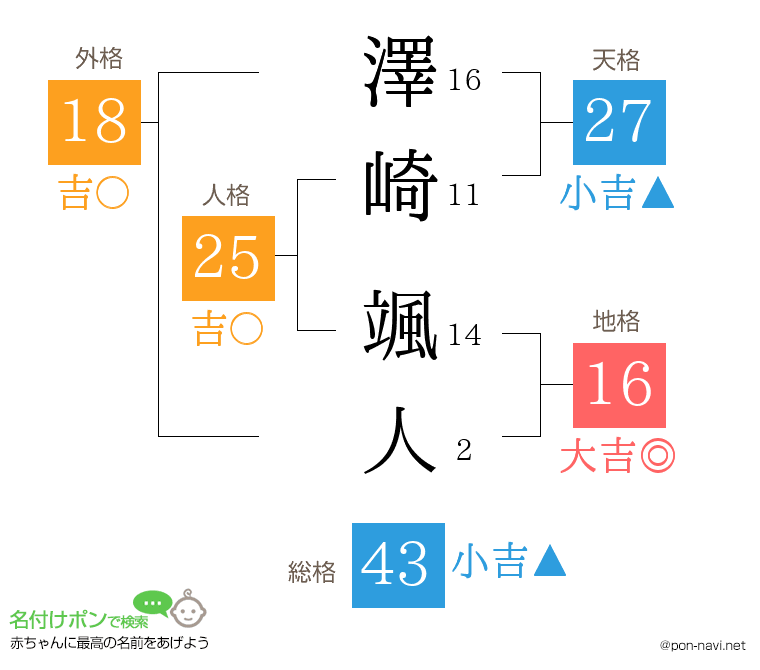 澤崎 颯人さんの姓名判断結果