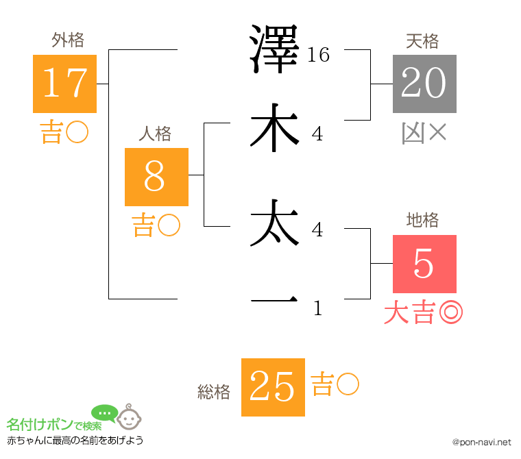 澤木 太一さんの姓名判断結果