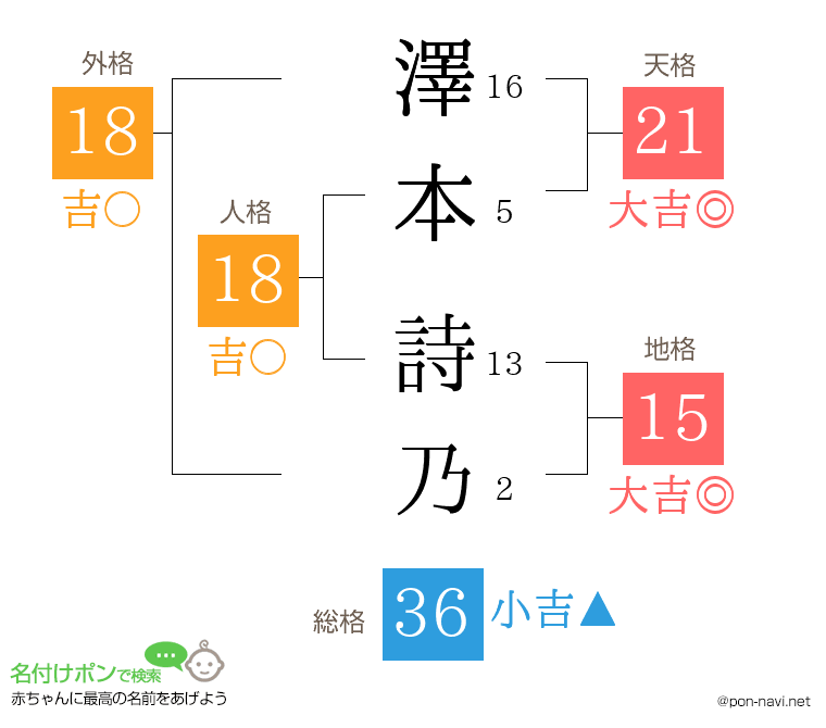 澤本 詩乃さんの姓名判断結果