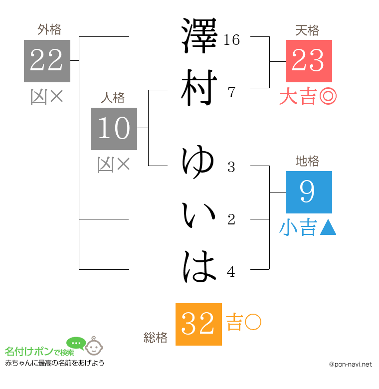 澤村 ゆいはさんの姓名判断結果